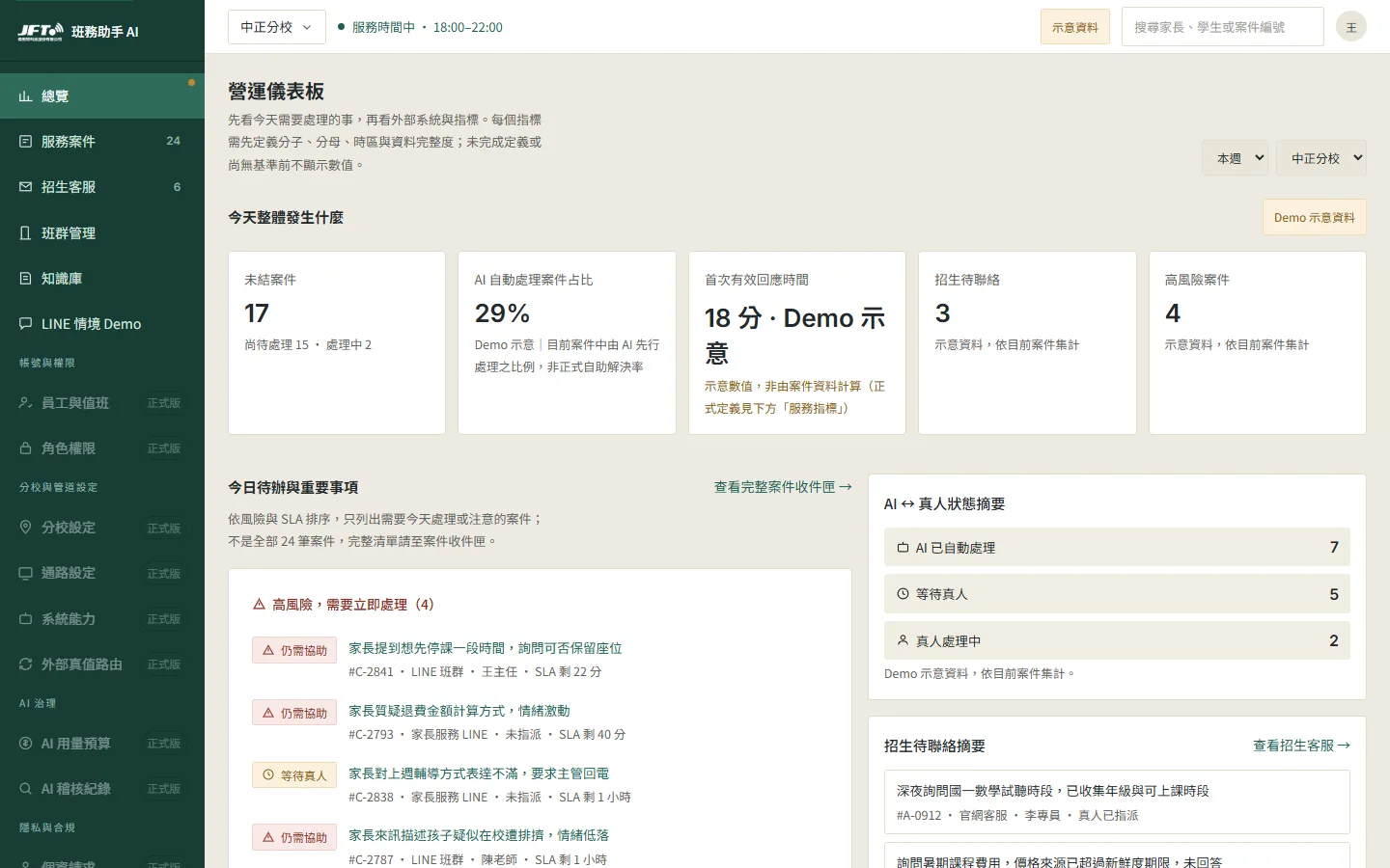 班務助手 AI Demo 營運總覽畫面，顯示未結案件、AI 自動處理占比與今日待辦