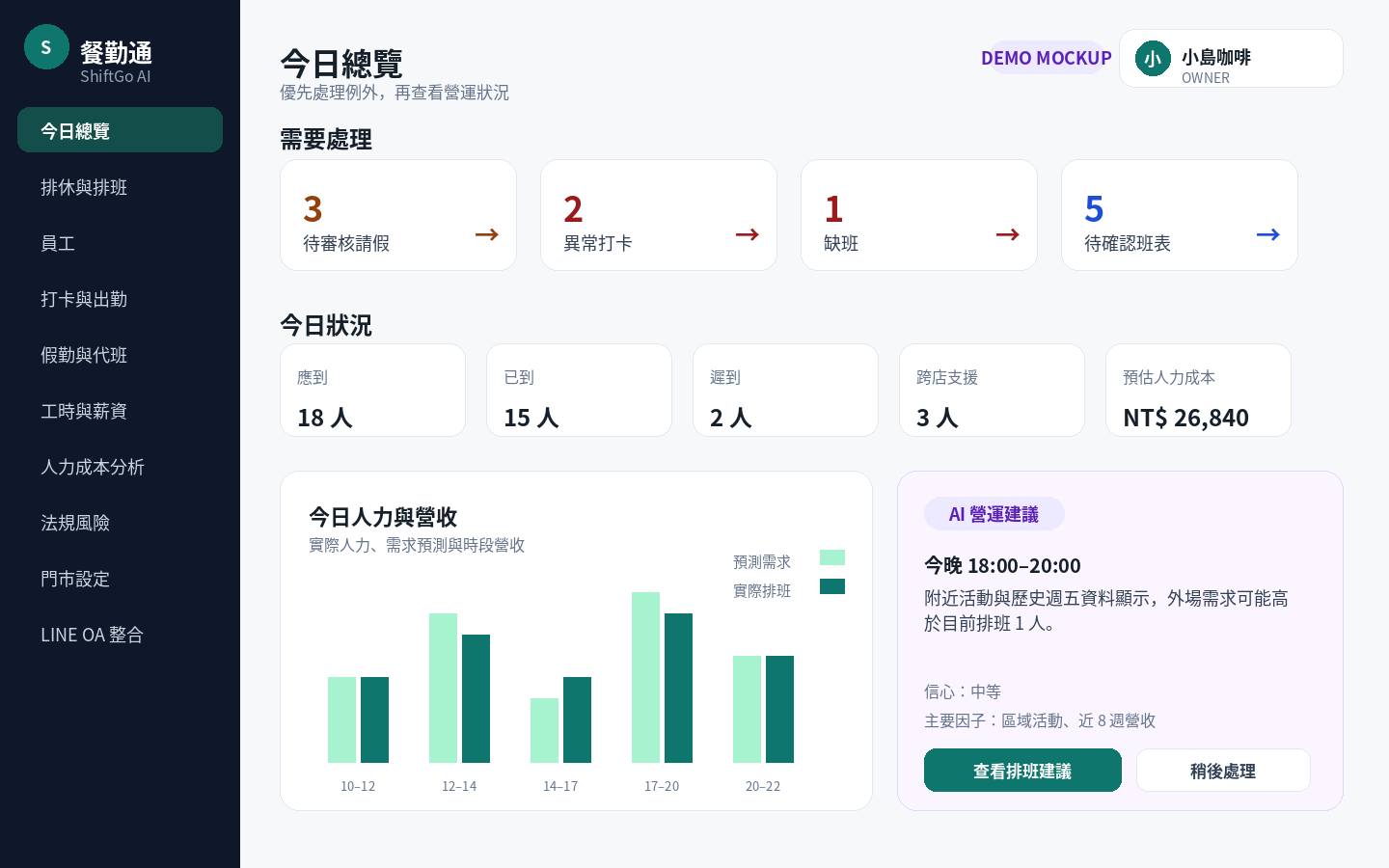 店長 Web 後台今日總覽 Demo Mockup