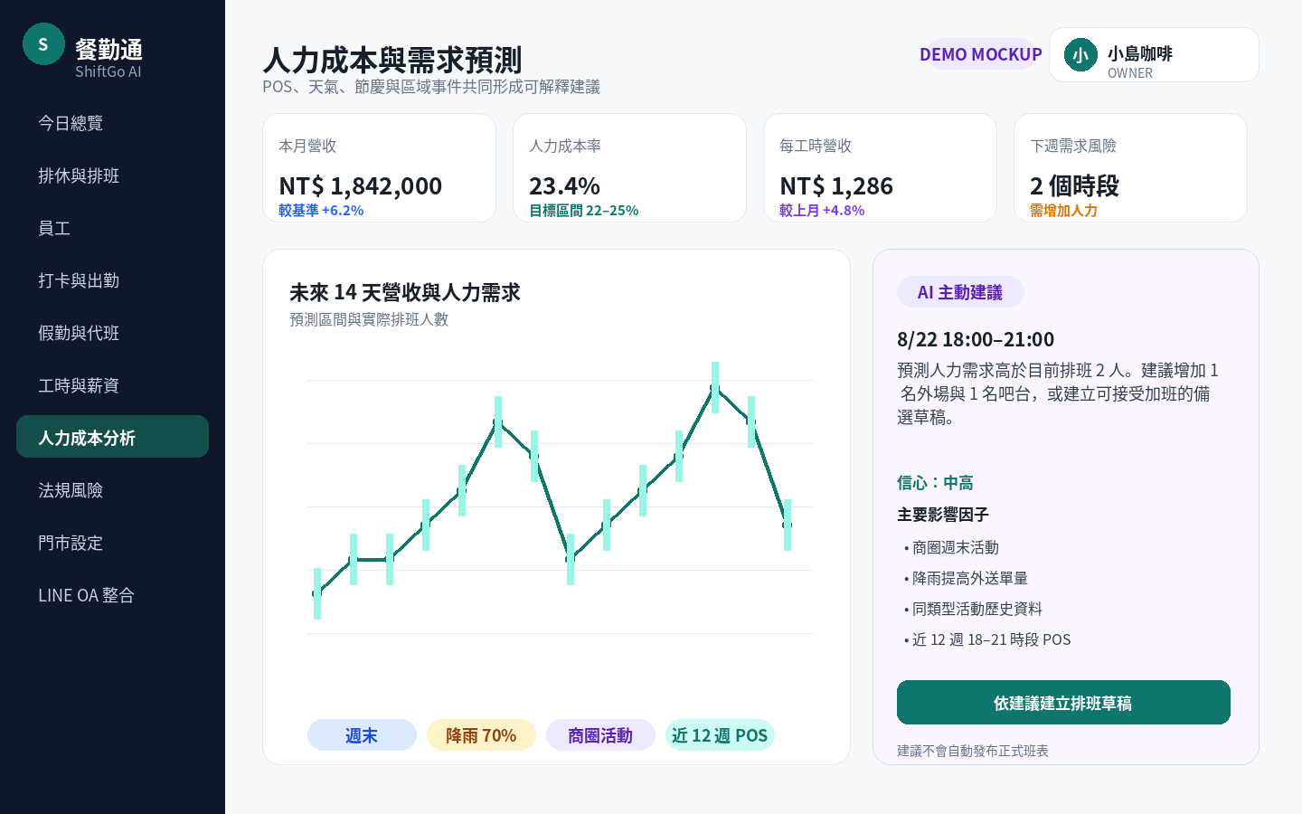 人力成本與需求預測 Demo Mockup